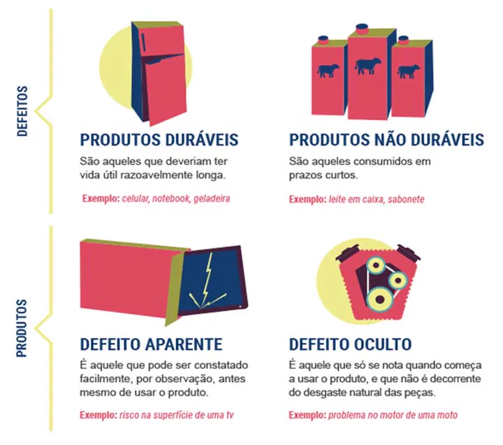 Direito troca produto Como Funciona