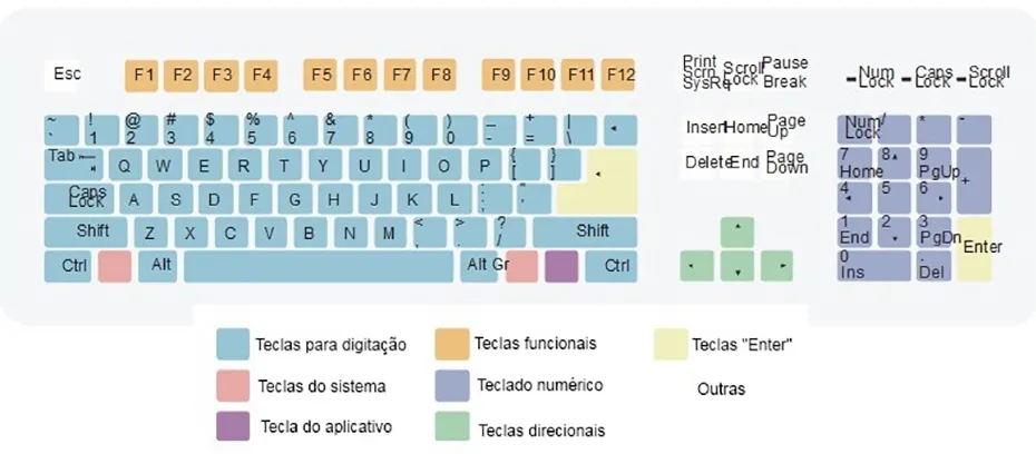 Teclas Fs Função Notebook Computador